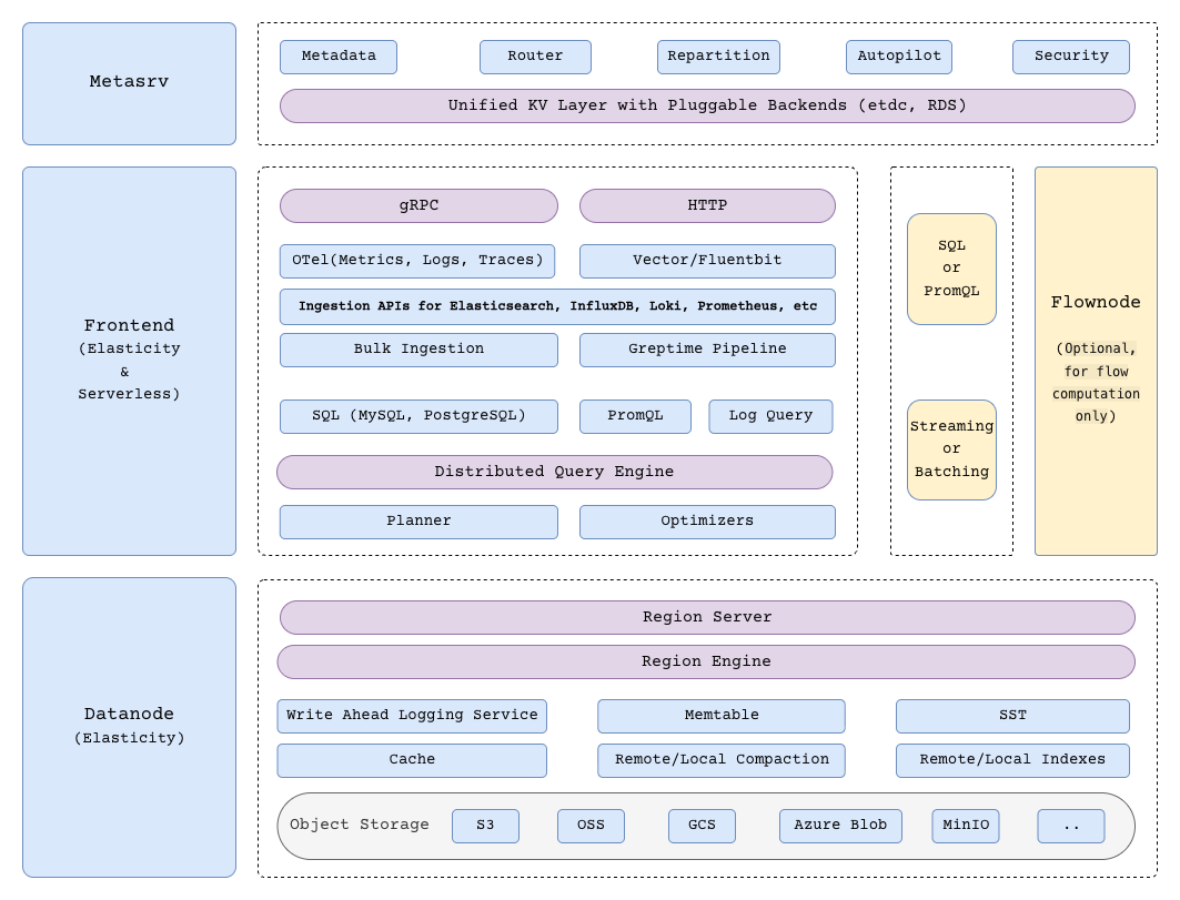 GreptimeDB high-level architecture